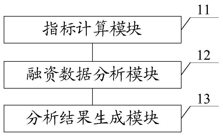 一种企业融资数据分析系统、方法、设备及存储介质与流程