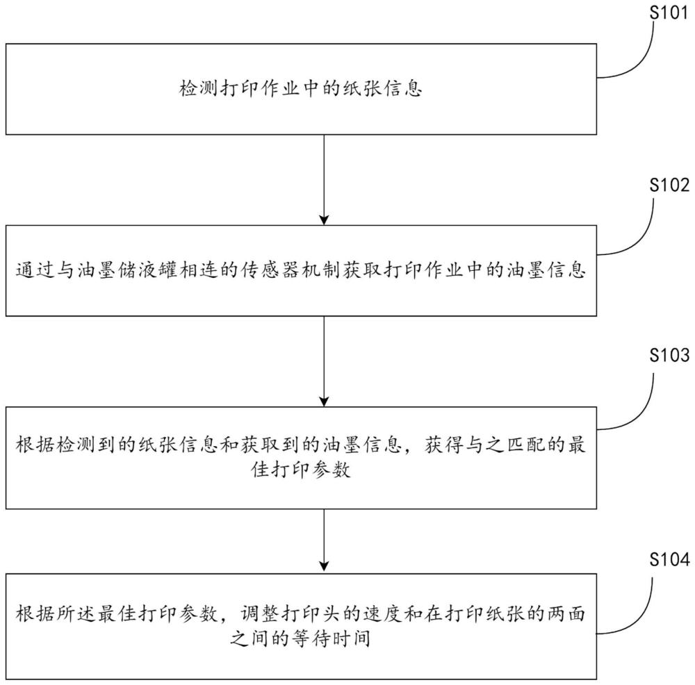 一种打印机控制方法、装置及系统与流程