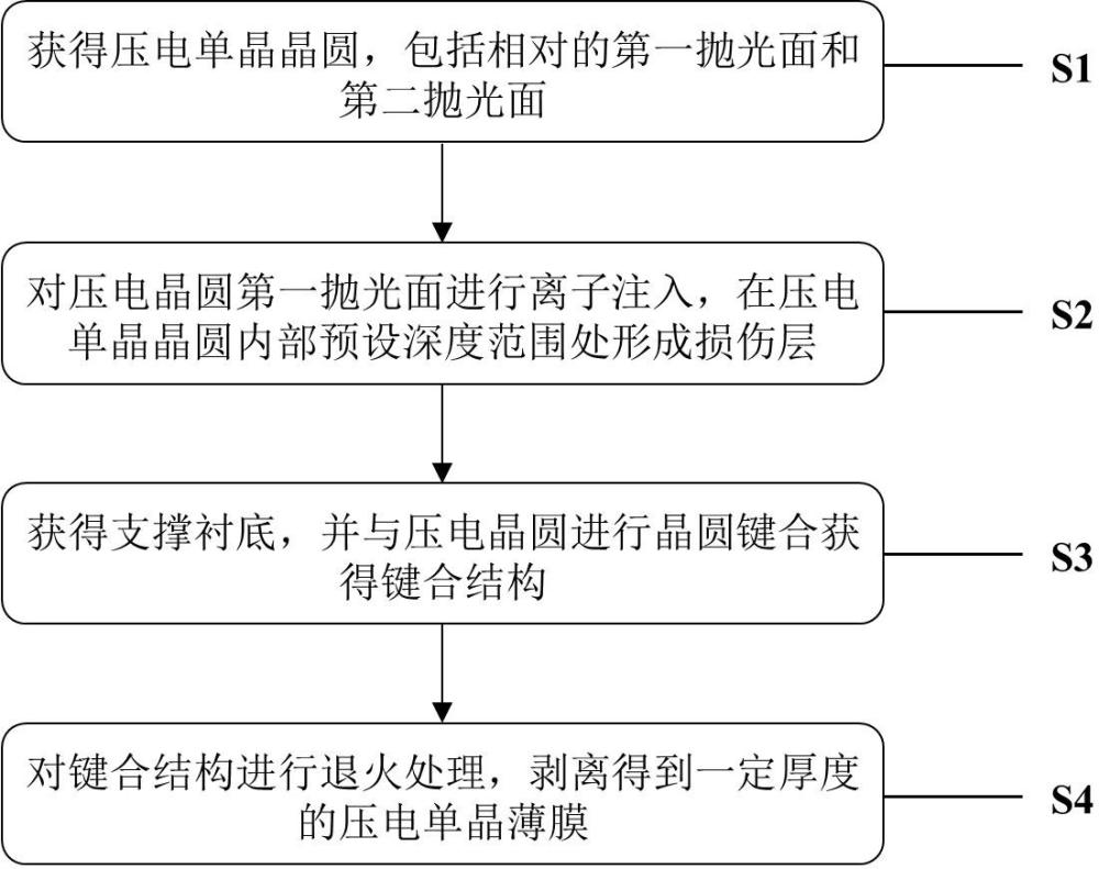 一种改善注入晶圆翘曲的方法和压电单晶薄膜及其制备方法与流程