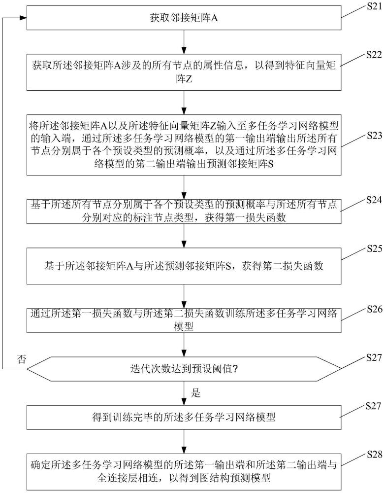 基于多任务学习的图结构预测模型训练方法和相关装置与流程