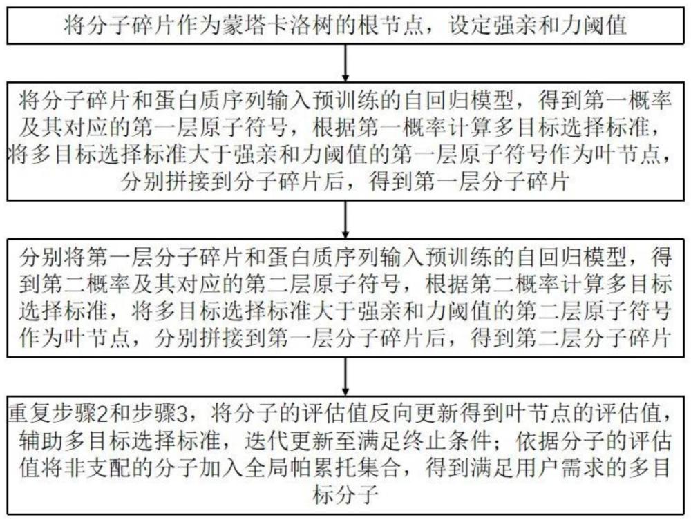 一种基于蒙特卡洛树搜索的多目标分子生成方法和装置与流程