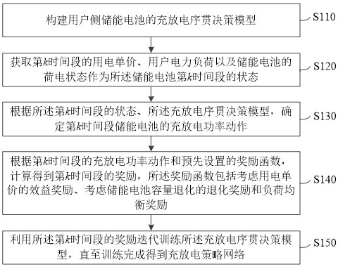 基于强化学习的充放电策略网络训练方法和储能控制方法与流程