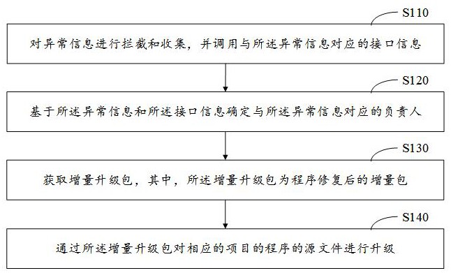 Web程序异常的自动化检测和测试的方法与流程