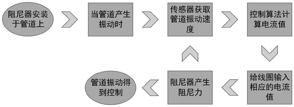 一种基于磁流变阻尼器的管路半主动控制减振方法与流程