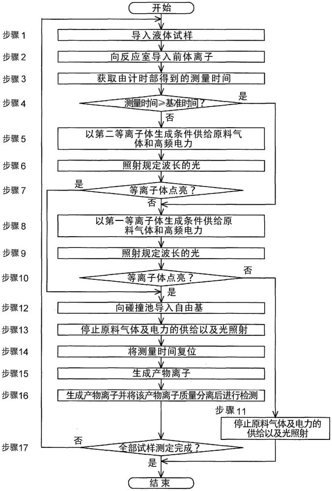 质谱分析装置和质谱分析方法与流程