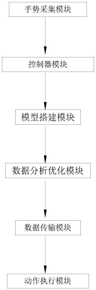 一种基于手势感应器的灯具智能综合控制系统及使用方法与流程