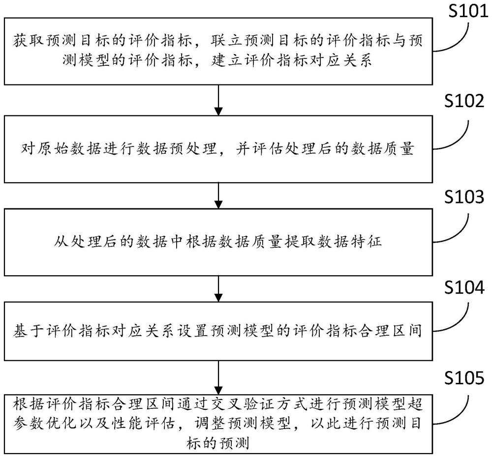 一种基于交叉验证机器学习的预测方法