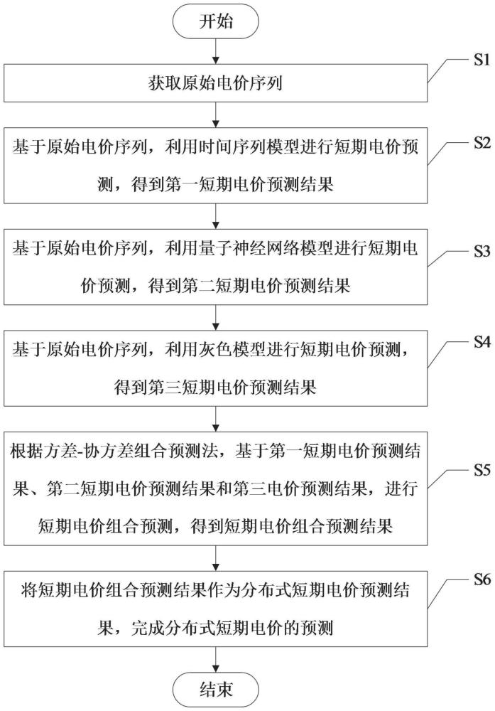 分布式短期电价预测方法及多智能体预测系统、装置与流程