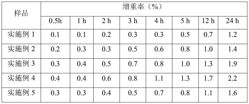 一种重酒石酸胆碱固体分散体及其制备方法和应用与流程