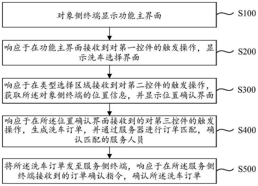 一种上门洗车实现方法、系统、装置及存储介质与流程