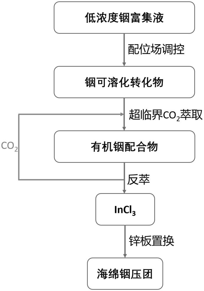 一种基于可溶化转化耦合超临界二氧化碳萃取分离铟的方法