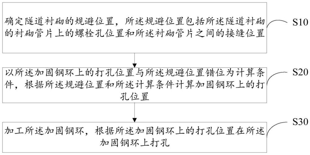 地铁隧道用加固钢环打孔位置判断方法、装置及存储介质与流程