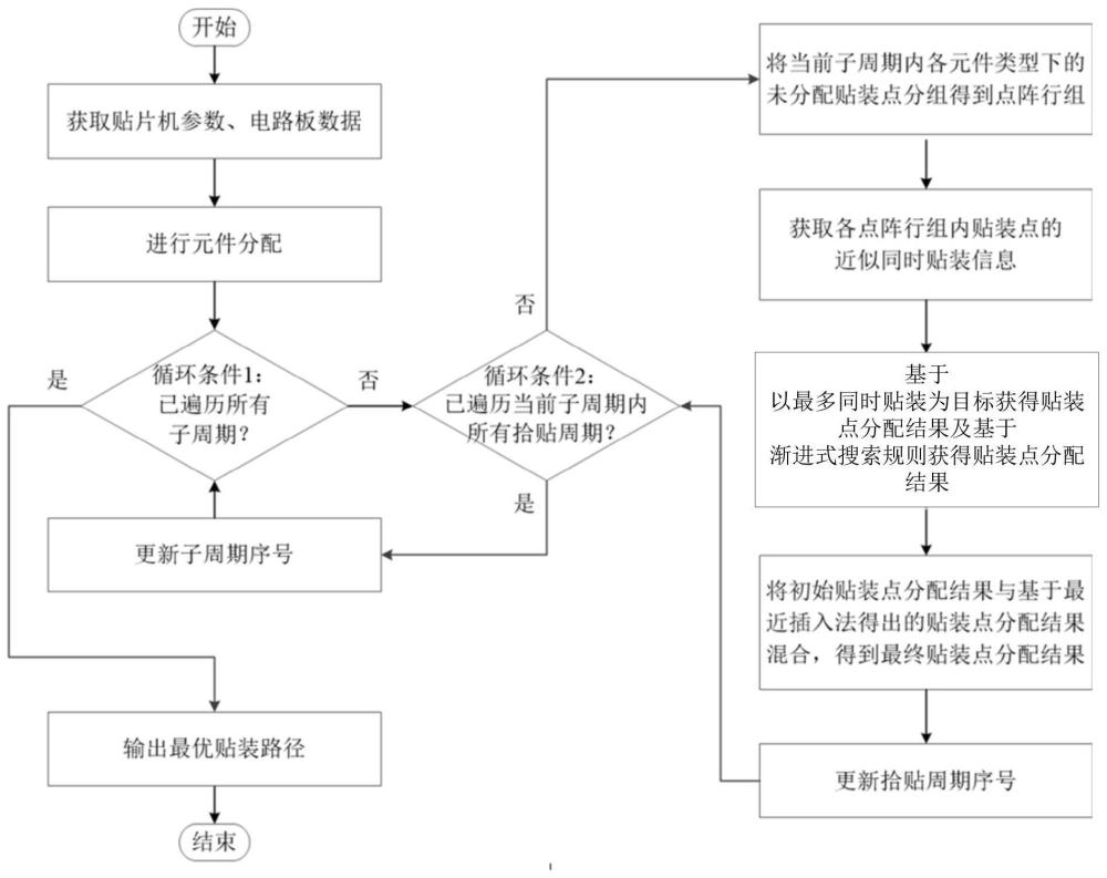 时间最优的贴片机贴装路径优化方法与流程