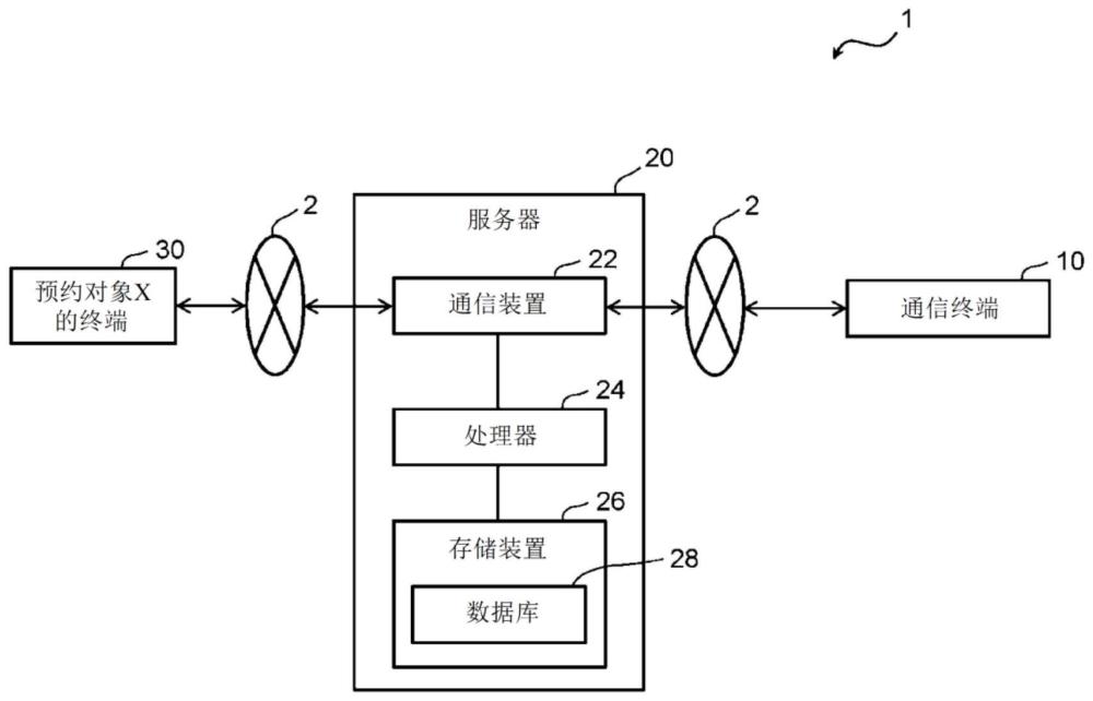 观光计划提供系统以及观光计划提供方法与流程