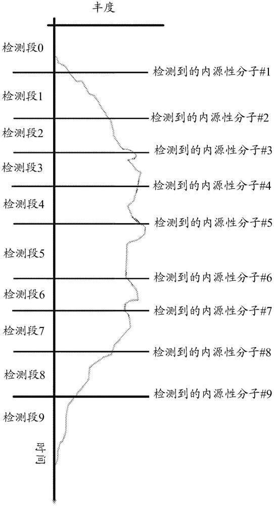 检测和定量体液样品的大量分子生物标志物的方法和系统与流程