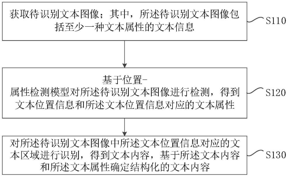 一种文本图像识别方法、装置、电子设备及存储介质与流程