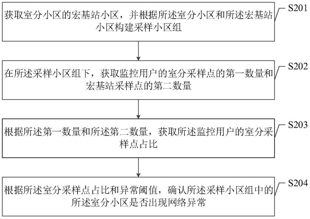 室分系统故障检测方法、装置、设备和介质与流程