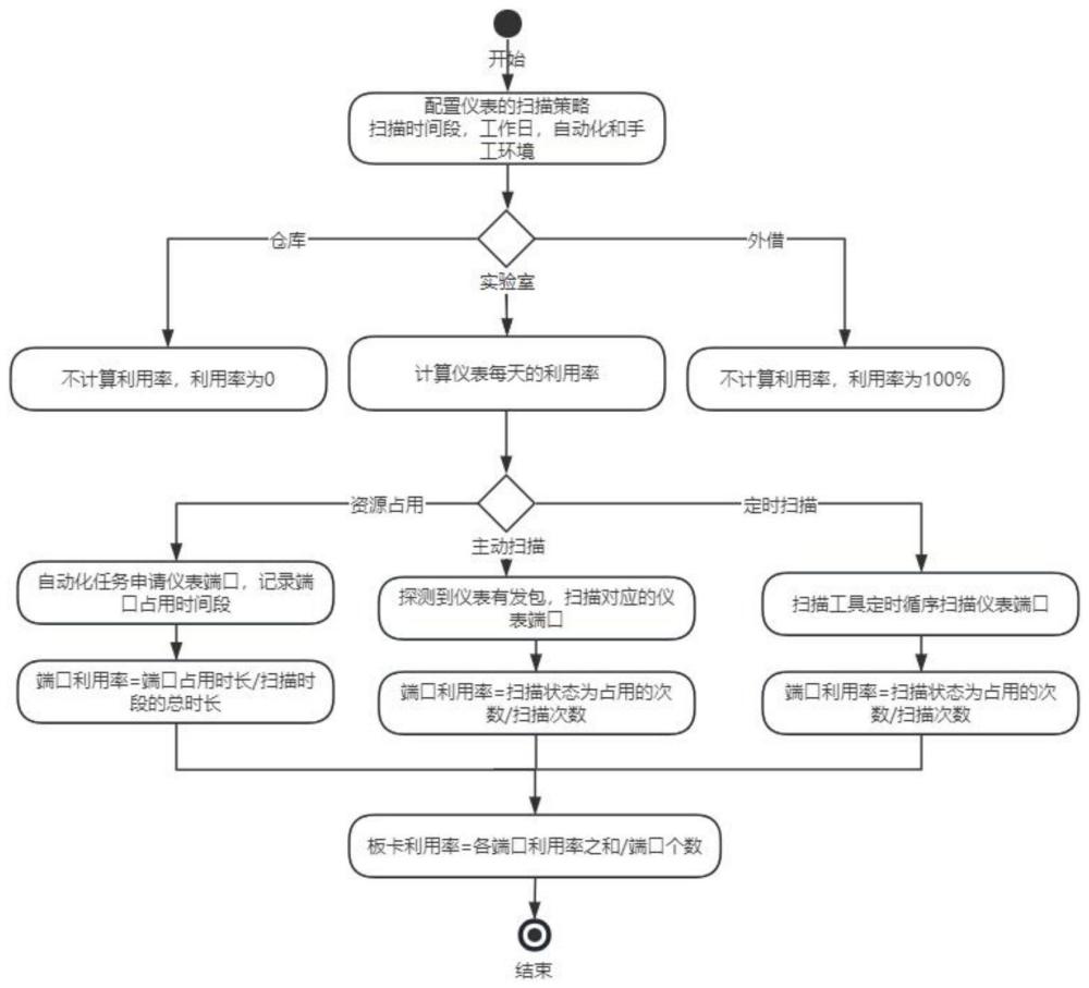 一种仪表利用率统计及计算方法与流程