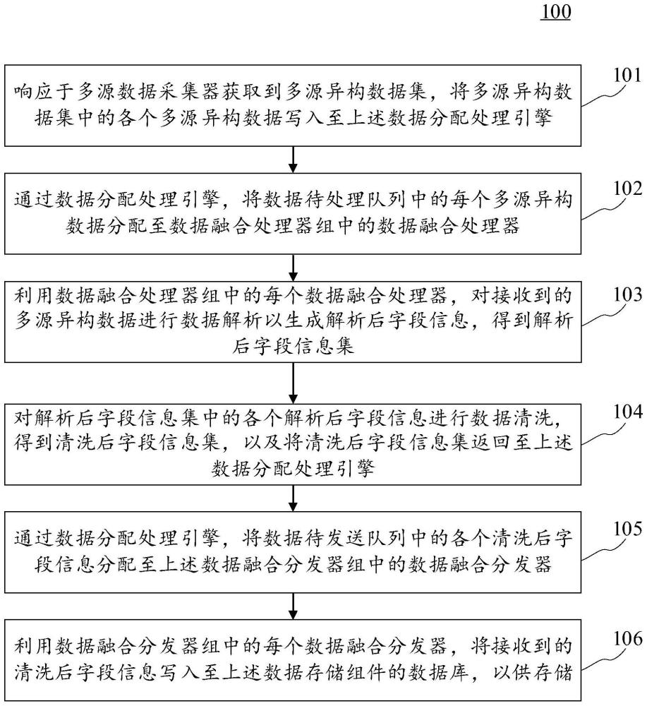 多源异构数据处理系统的制作方法