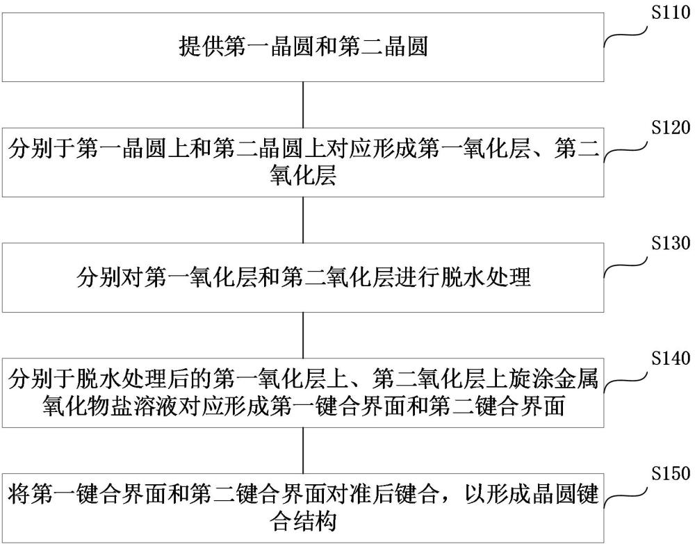 晶圆键合方法及晶圆键合结构与流程