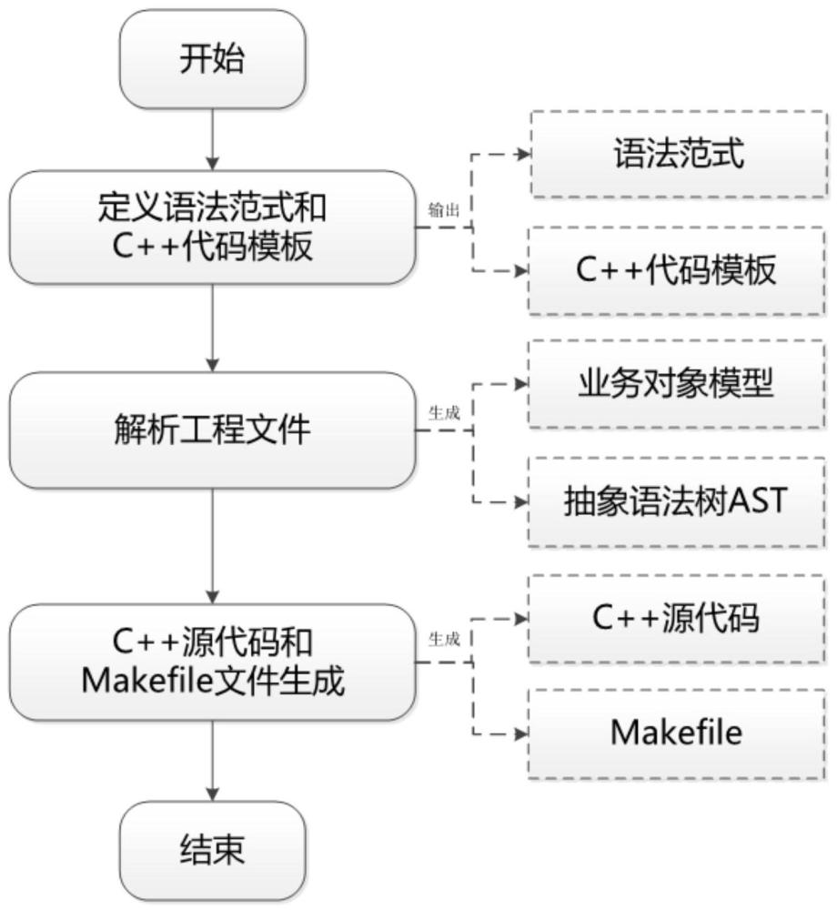 一种基于表达式AST解析和可配置模板的代码生成方法与流程