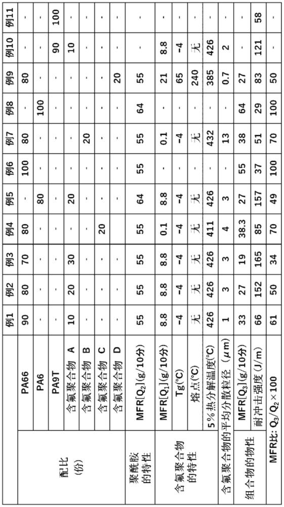 组合物及其制造方法与流程