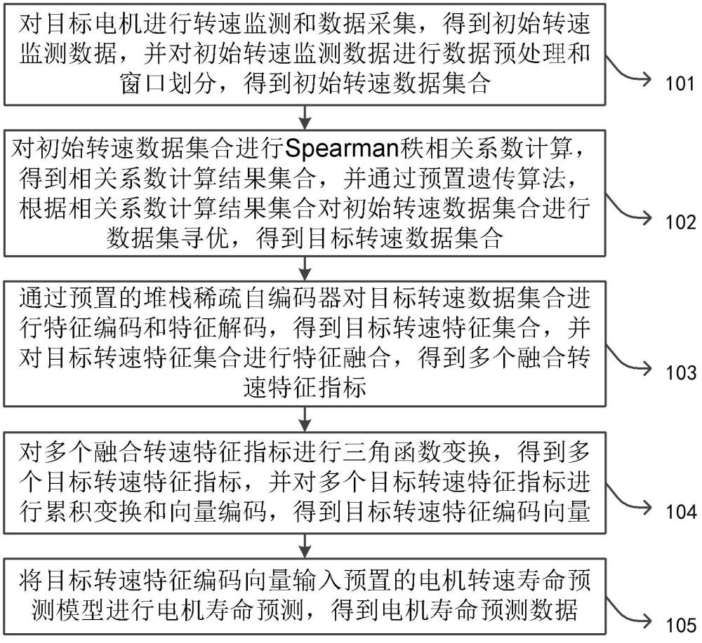 基于电机转速监测的寿命预测方法及相关装置与流程