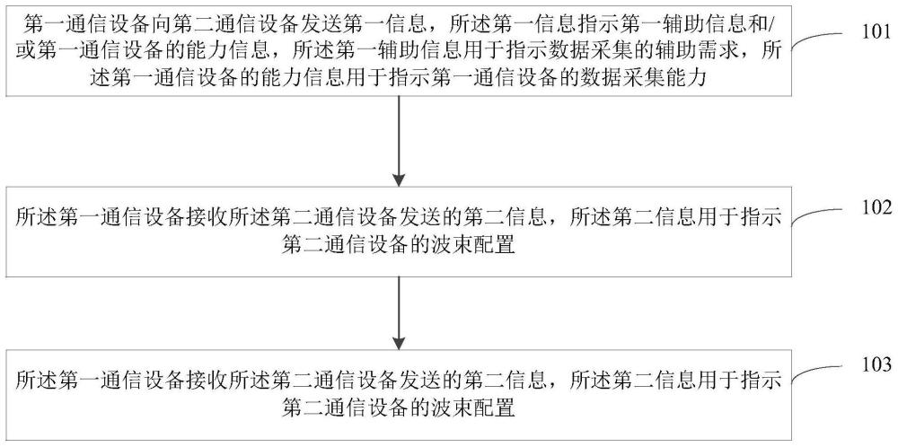 数据采集方法及装置、通信设备与流程