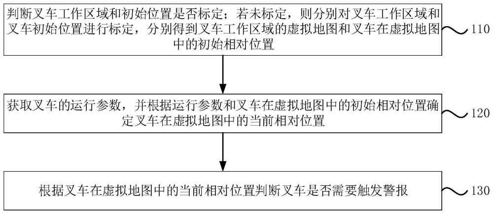 一种叉车位置监控方法、系统和仪表与流程