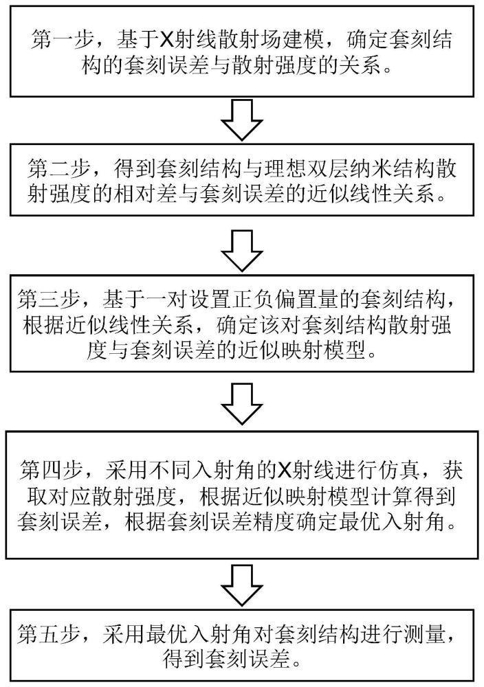 一种基于X射线入射角优化的套刻误差测量方法及系统