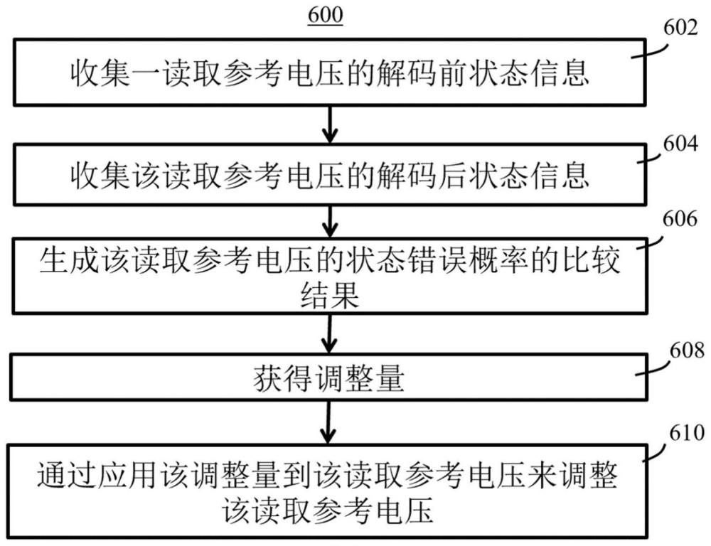 非易失性存储设备中读取参考电压的调整方法和存储系统控制器与流程