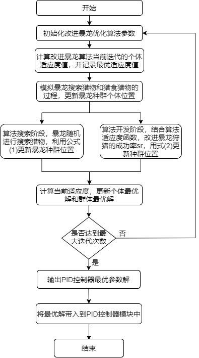 一种自适应PID控制器的参数优化方法