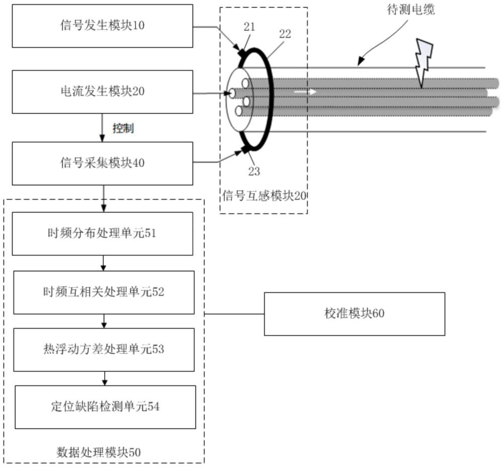 一种电缆微弱缺陷的检测定位系统和方法与流程