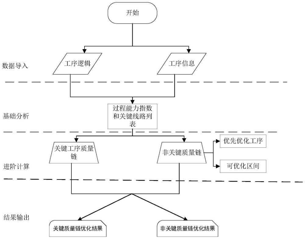 用于电网基建项目工序质量链的构建与优化方法与流程