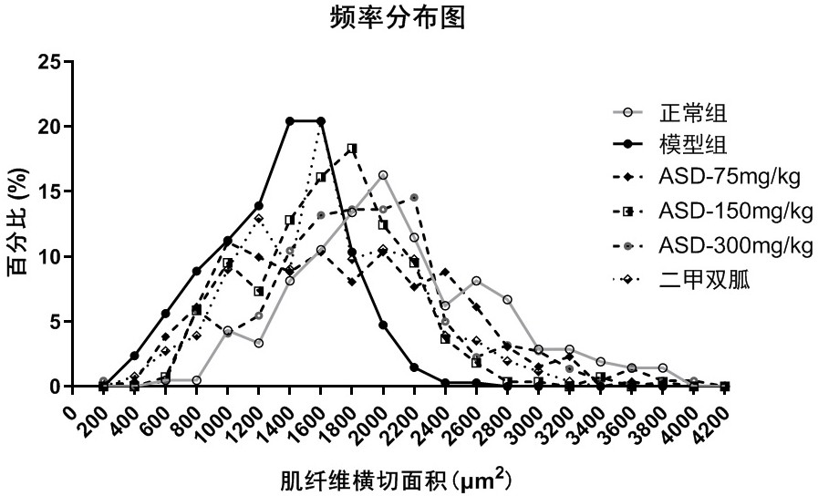 木通皂苷D在制备抗骨骼肌萎缩、肌病药物中的应用的制作方法