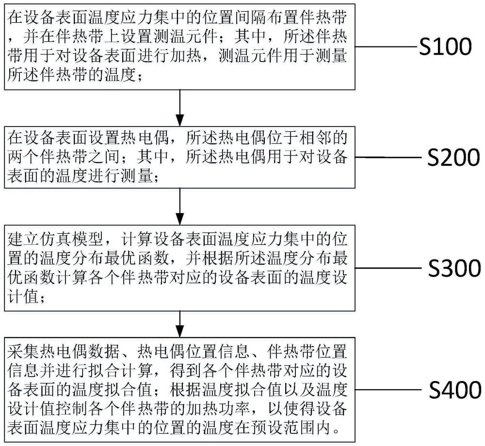 一种设备表面温度分布的优化方法与流程