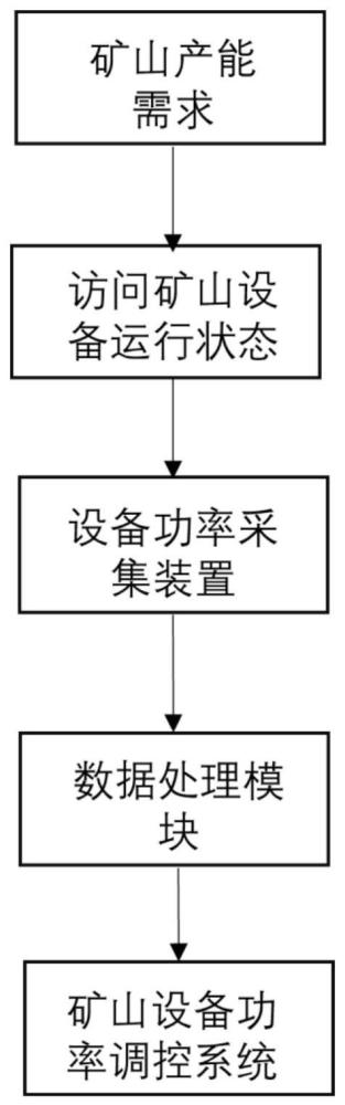 一种基于智能配电柜动态规划的矿山产能智能调节方法