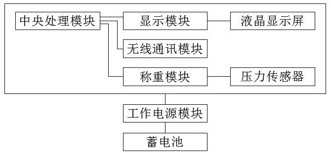 基于物联网技术的智能家居电子秤的制作方法