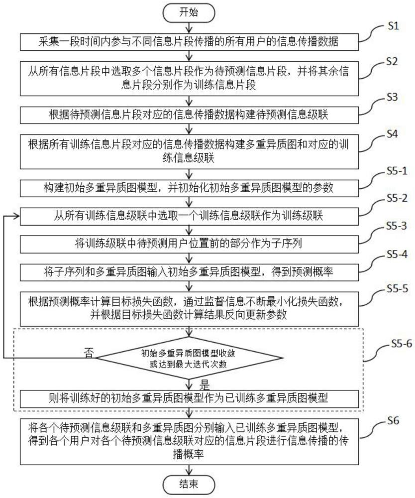 基于多重异质图的社交信息传播者预测方法