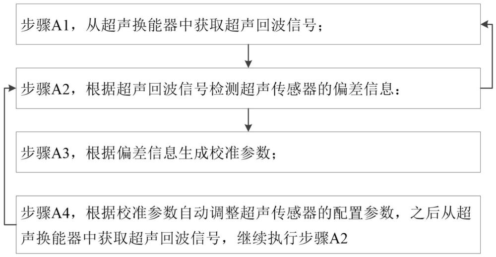 一种自动校准掌上超声传感器的方法和系统与流程