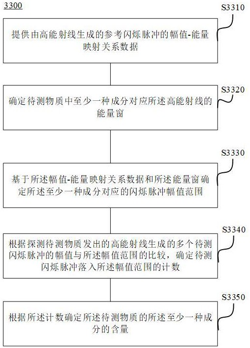 物质成分确定方法和装置、电子设备、存储介质与流程