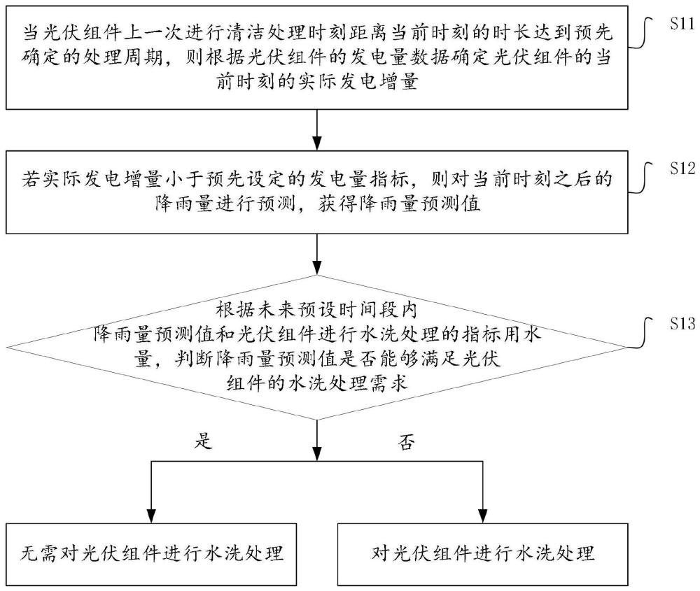 一种光伏组件的表面污染处理方法、装置以及设备与流程