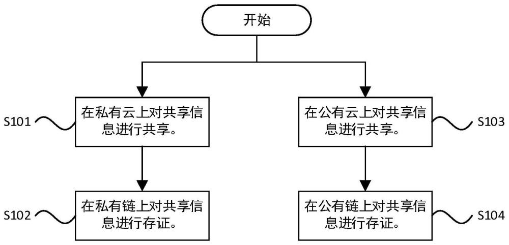 绿色电力信息共享方法与流程