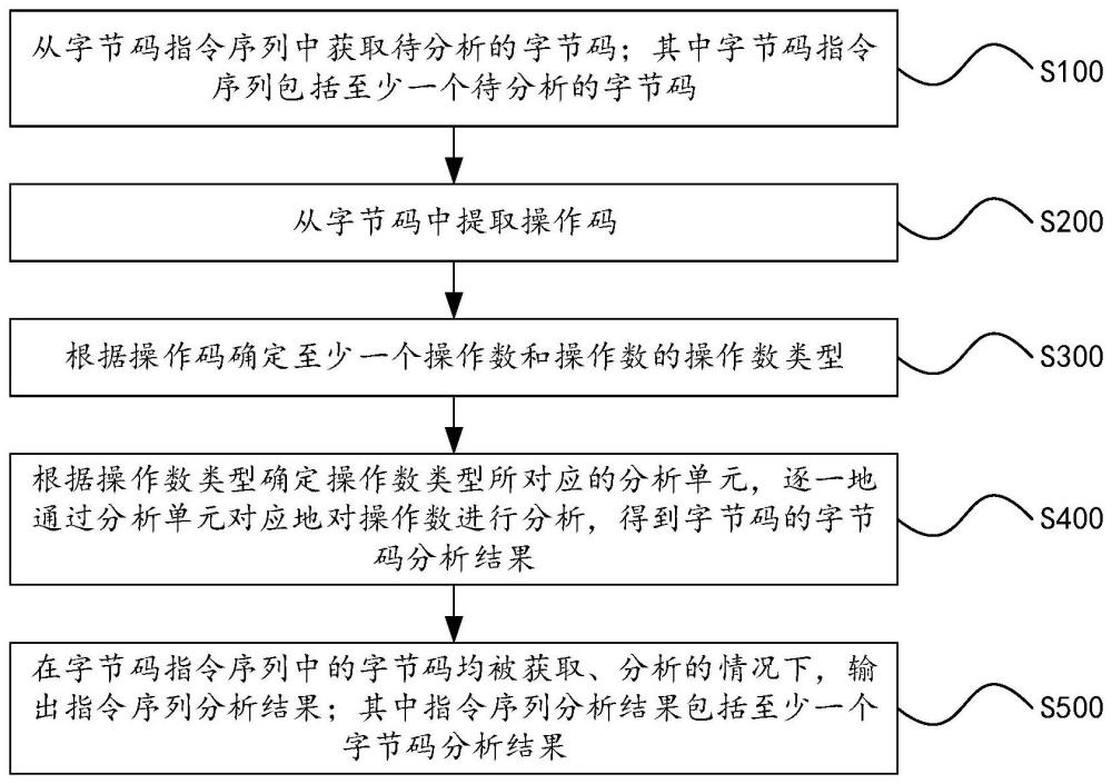 字节码指令序列分析方法、装置、电子设备、存储介质与流程