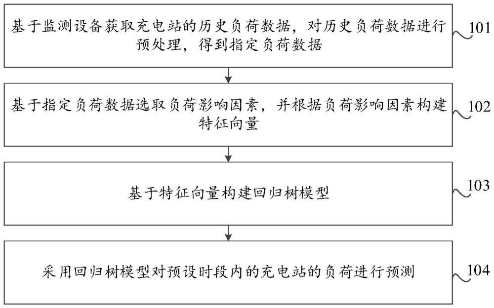 充电站负荷预测方法、装置、存储介质及计算机设备与流程