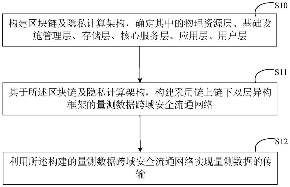 一种用于构建量测数据跨域安全流通网络的方法及存储介质与流程