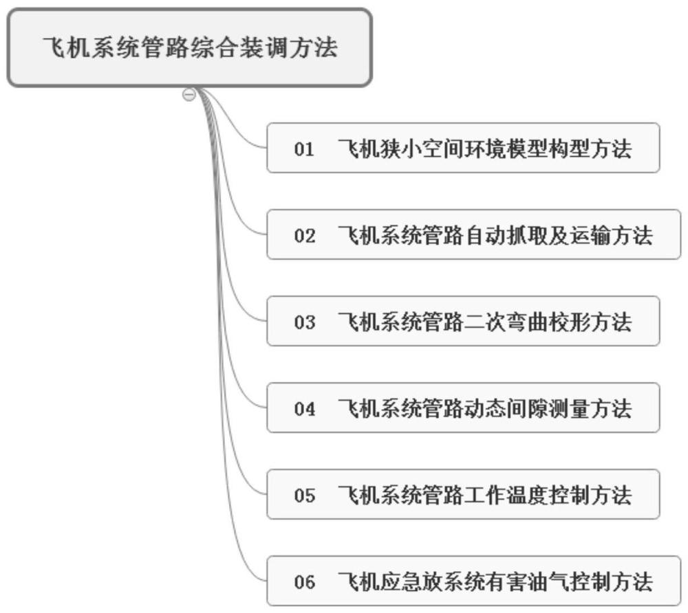 飞机系统管路综合装调方法与流程