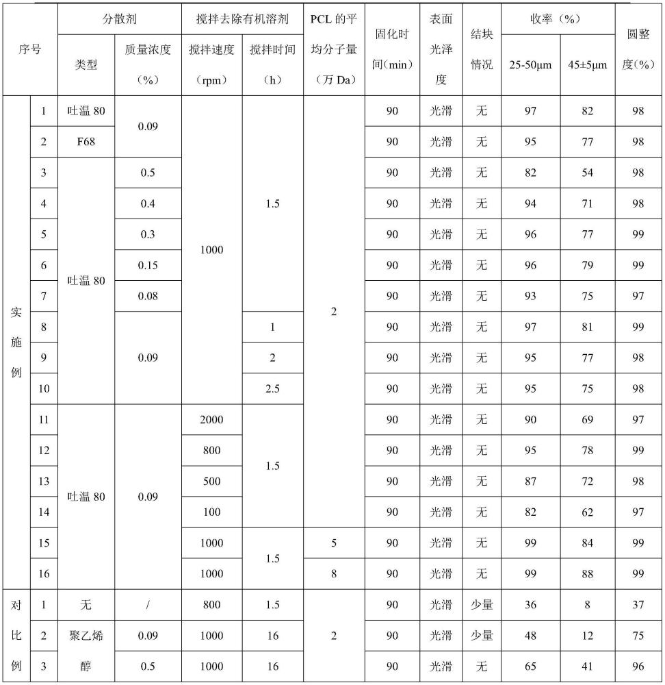 一种PCL微球及其制备方法、软组织填充剂与流程