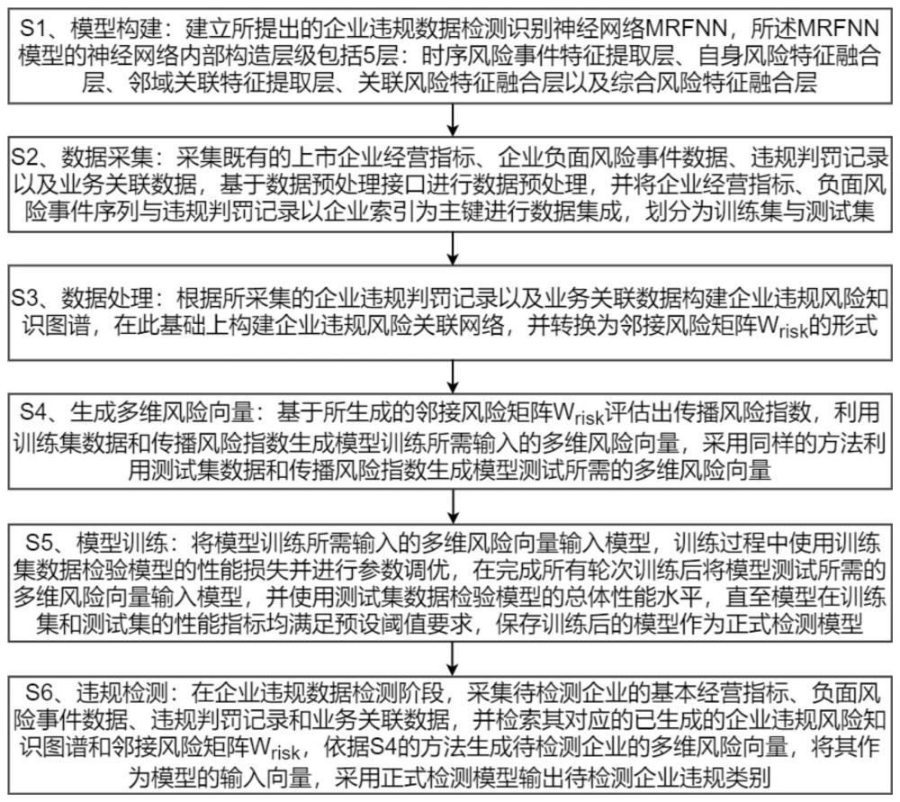 融合知识图谱与图注意网络的企业违规数据检测识别方法