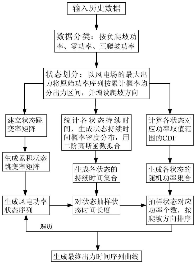 基于爬坡方向和累积分布概率划分状态的风电功率序列建模算法